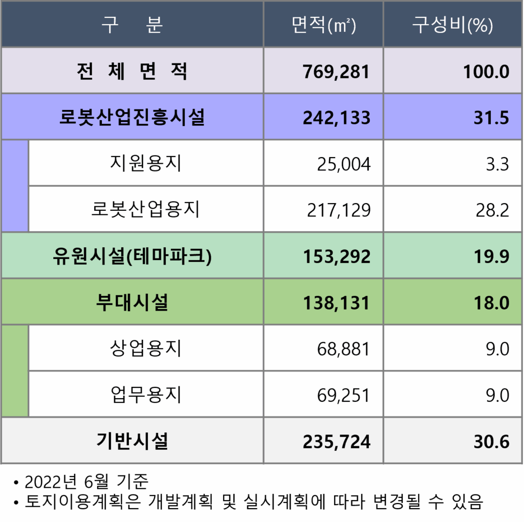 230330_토지이용계획-구성비